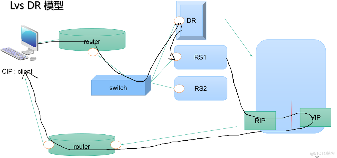 LVS负载均衡器DR模型的实现_html_03