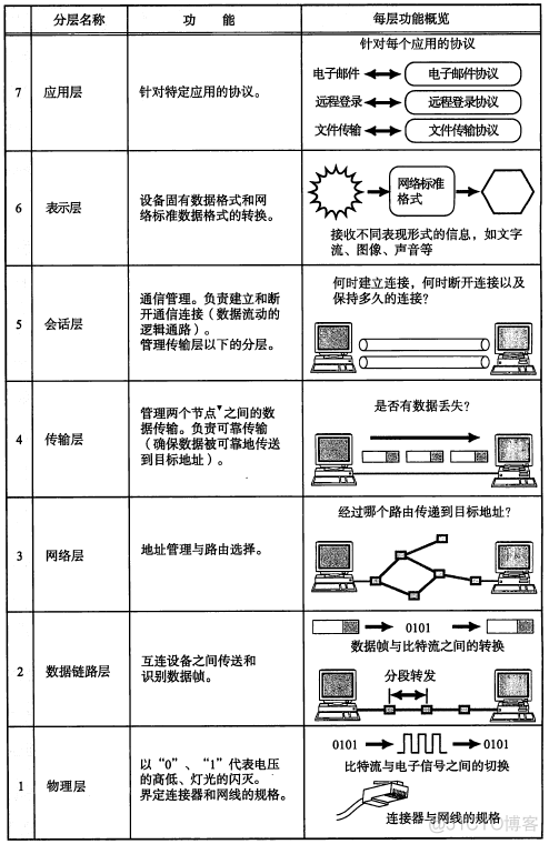 TCP/IP协议（一）网络基础知识_数据_07