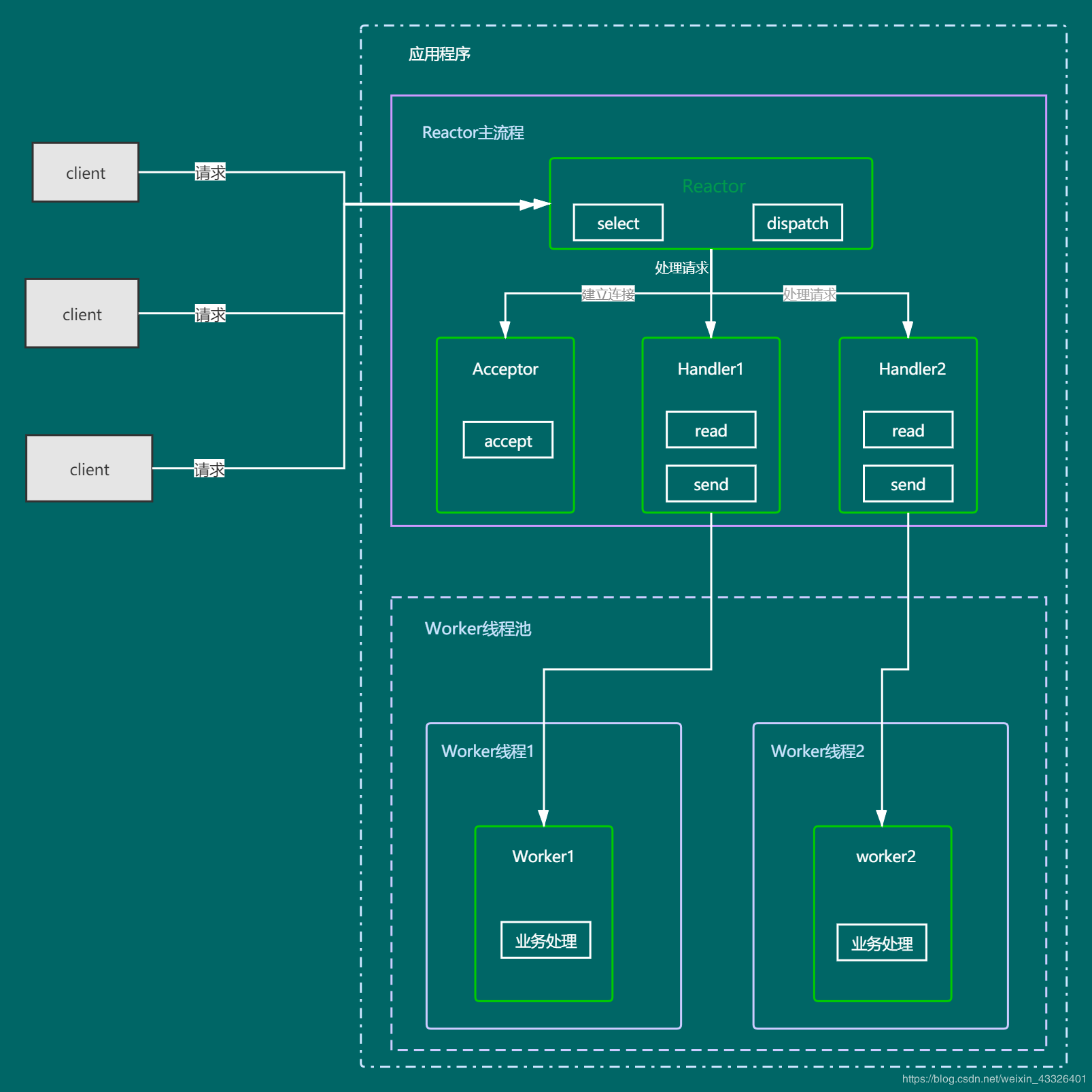 Reactor模型详解：单Reactor多线程与主从Reactor多线程_单线程