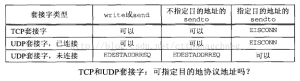 UNIX网络编程——UDP 的connect函数（改进版）_端口号