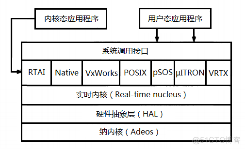 Linux操作系统实时性分析_实时系统_02