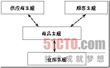 什么是数据仓库主题_数据仓库