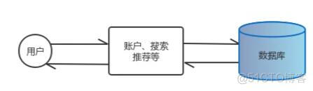 为什么会产生微服务架构？_数据库