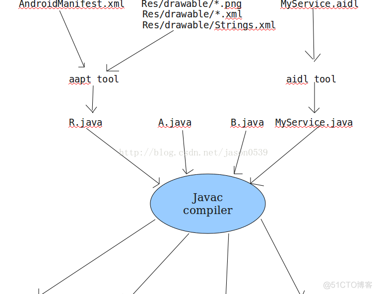【转】android Apk打包过程概述_android是如何打包apk的_资源文件_02