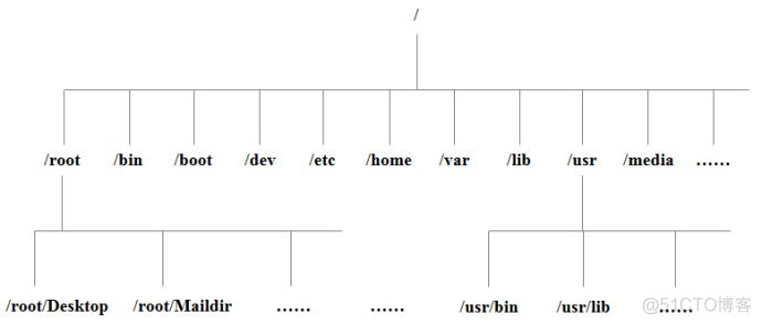 Linux 系统目录结构（转）_配置文件_02