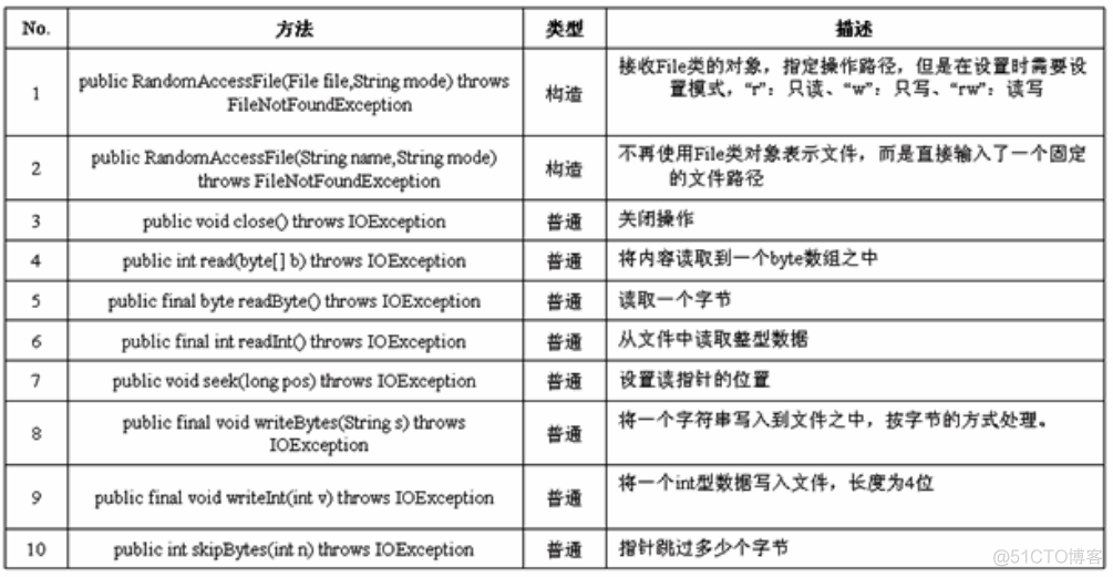 JAVA 基础之 IO复习_字符串_03