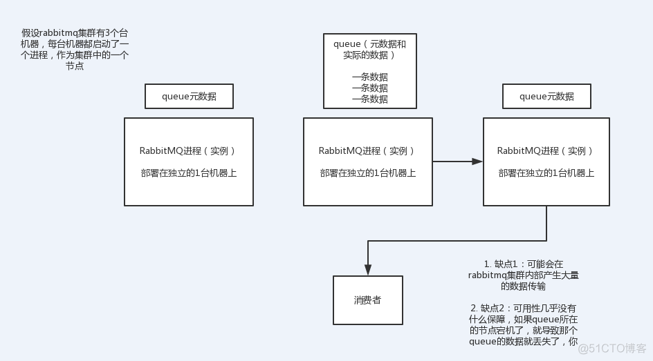 引入消息队列以后如何保证消息队列的高可用_kafka