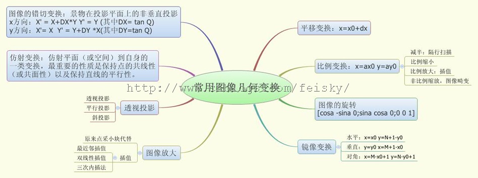 图像的几何变换_双线性内插