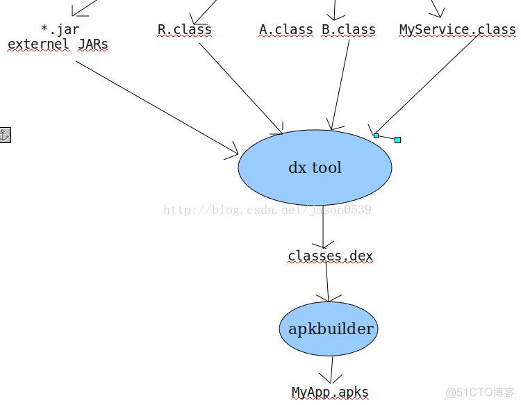 【转】android Apk打包过程概述_android是如何打包apk的_java_03