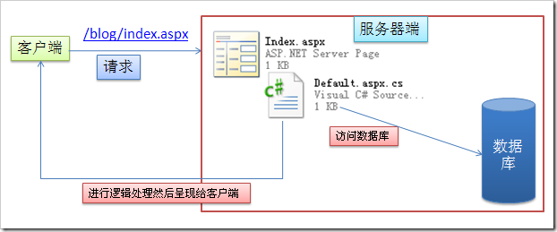 MVC工作原理_asp.net