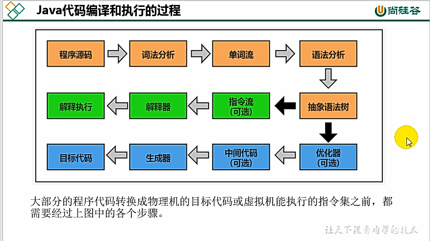 康师傅JVM：执行引擎(十二)_概念_09