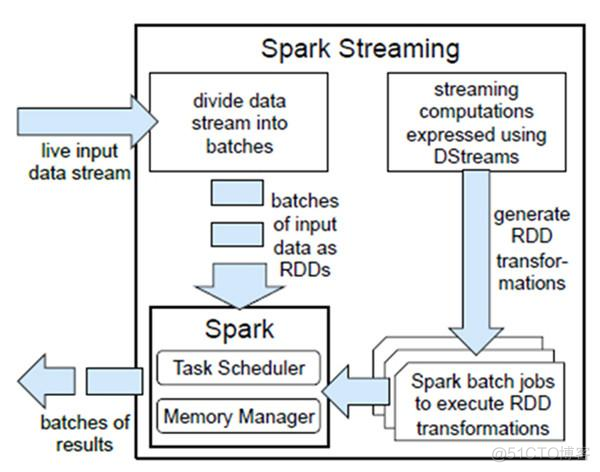 百花齐放的大数据计算平台演进史_spark_15