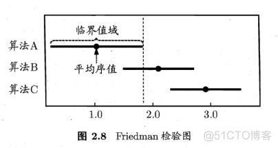 【机器学习】模型评估与选择_数据集_89