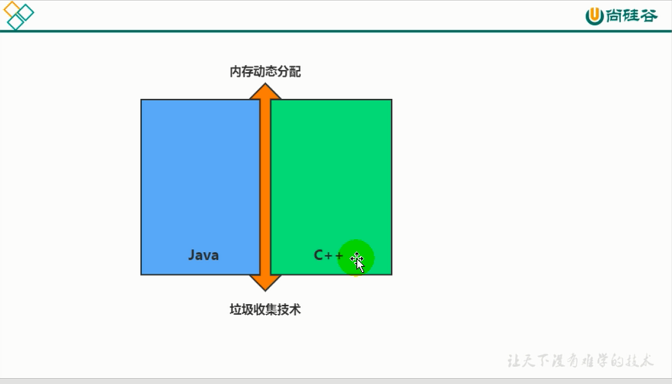 康师傅JVM：垃圾回收概述(十四)_概念_04