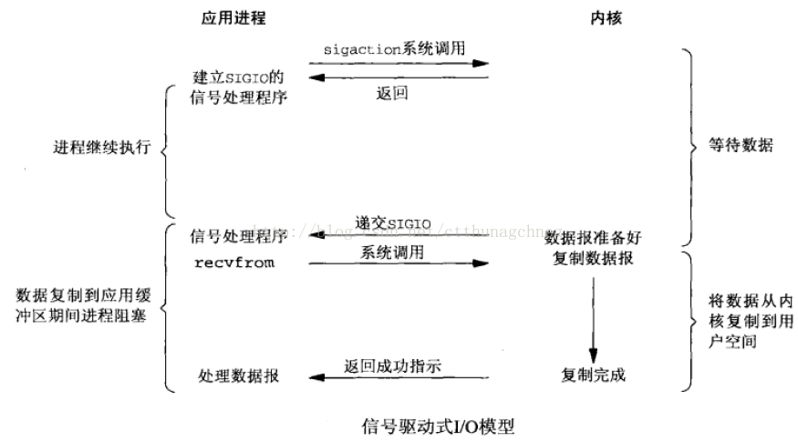 UNIX网络编程——I/O复用：select和poll函数_系统调用_04