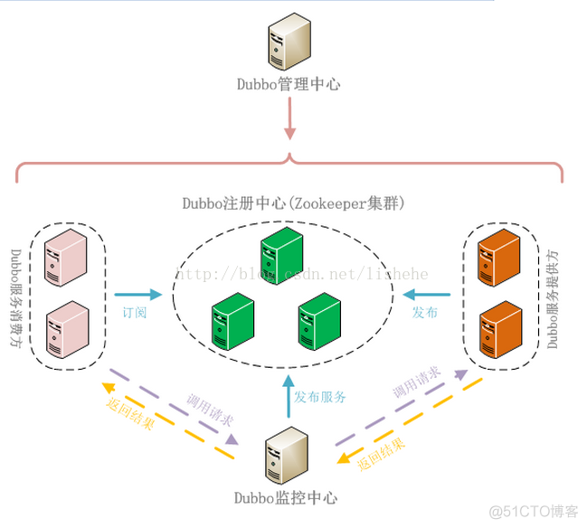 Dubbo学习总结（4）——Dubbo基于Zookeeper实现分布式实例_xml_05