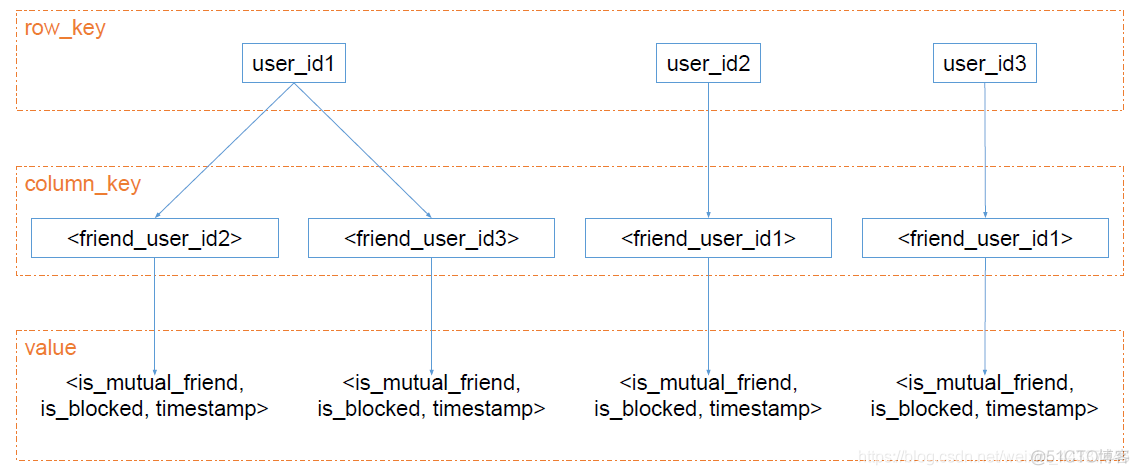 Common service in system design -- Friendship service_其他_02