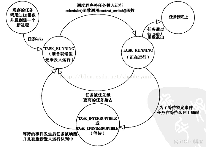 Linux内核剖析 之 进程简单介绍_父进程_03