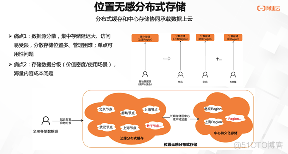 视图计算背后的技术架构思考_上传_06