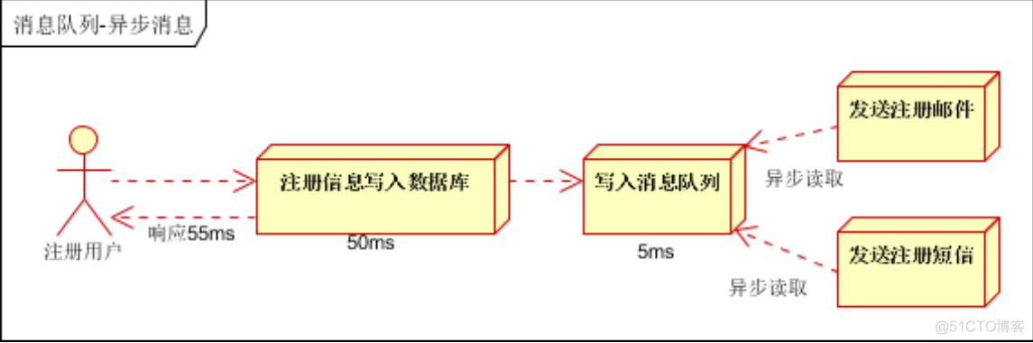 Activemq入门_消息中间件_03