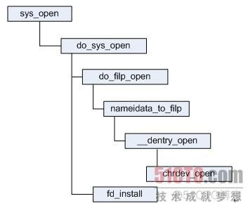 linux字符设备文件的打开操作_用户空间