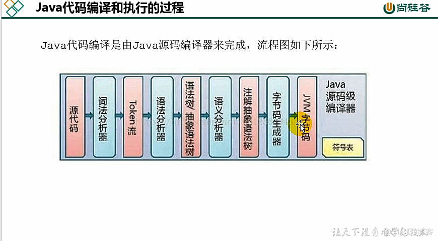 康师傅JVM：执行引擎(十二)_概念_10