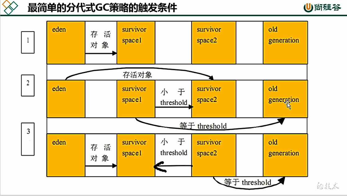 康师傅JVM：堆(八)_概念_29