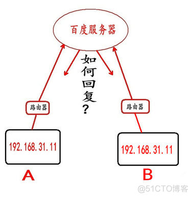 内网和外网之间的通信（端口映射原理）_数据