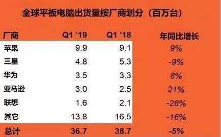 全球市场下滑谷歌平板电脑退出，国内市场双寡头时代厂商如何求生?_chrome_04