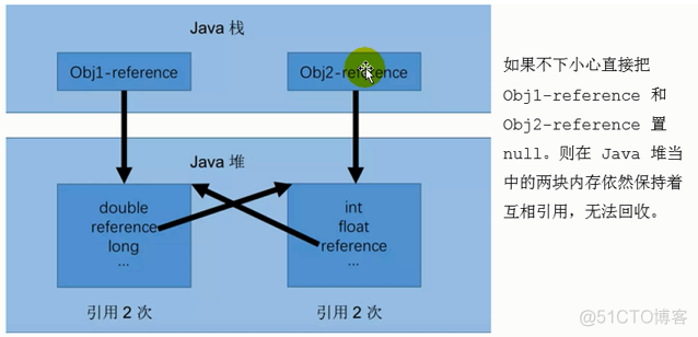 JVM怎么判断对象是否存活_引用计数