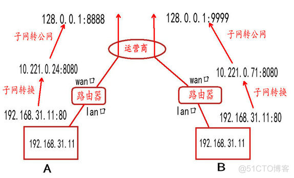 内网和外网之间的通信（端口映射原理）_数据_04