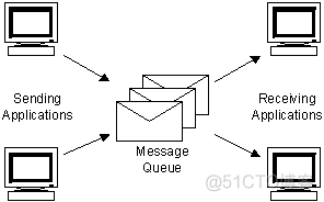 WCF（02）：MSMQ消息队列_发送消息