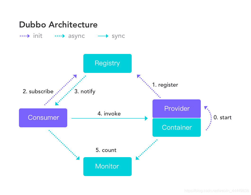 SpringBoot11---Dubbo和Zookeeper集成_狂神学习笔记_04