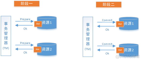 分布式事务解决方案之2PC(Seata)_分布式事务