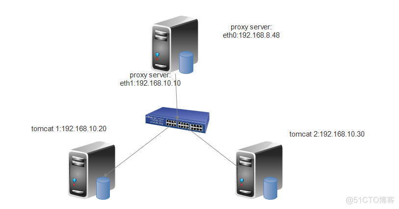 使用apache和nginx代理实现tomcat负载均衡及集群配置详解_tomcat