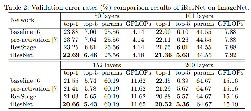 【论文笔记】Improved Residual Networks for Image and Video Recognition（ResNet新变体：IResNet）_2d_15