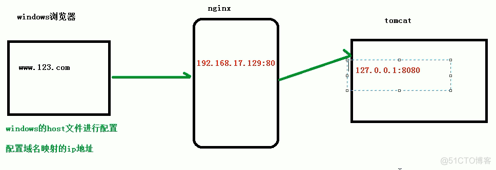 nginx反向代理实例_nginx