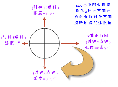 使用html5 canvas绘制圆形或弧线_2d