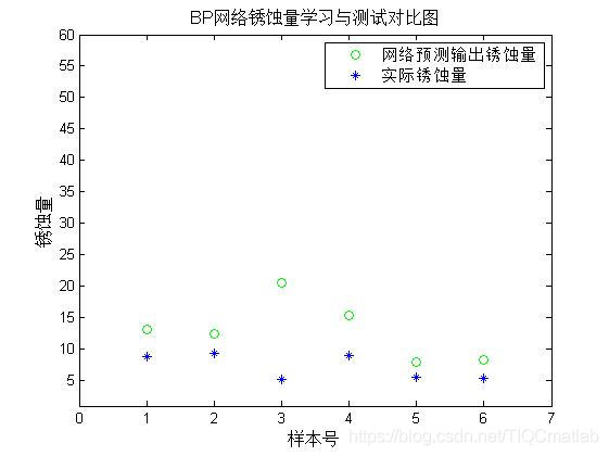 【预测模型】基于matlab GUI BP神经网络钢筋腐蚀率预测【含Matlab源码  107期】_神经网络_22