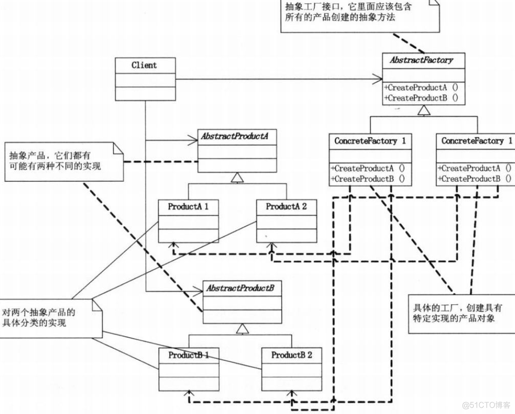 抽象工厂模式、反射_抽象工厂