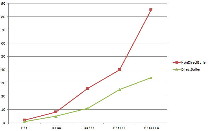 Java直接内存与非直接内存性能测试_直接内存_02