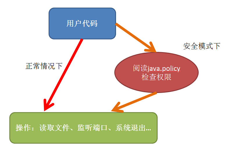 Tomcat 6 --- 你很少使用的安全管理SecurityManager_安全管理_03