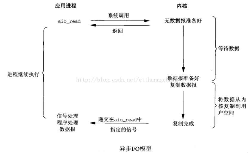 UNIX网络编程——I/O复用：select和poll函数_套接字_05