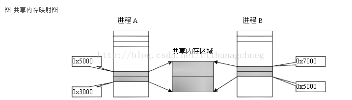 UNIX环境高级编程——System V 共享内存区_共享内存