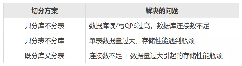 浅谈分库分表那些事儿_解决方案_02