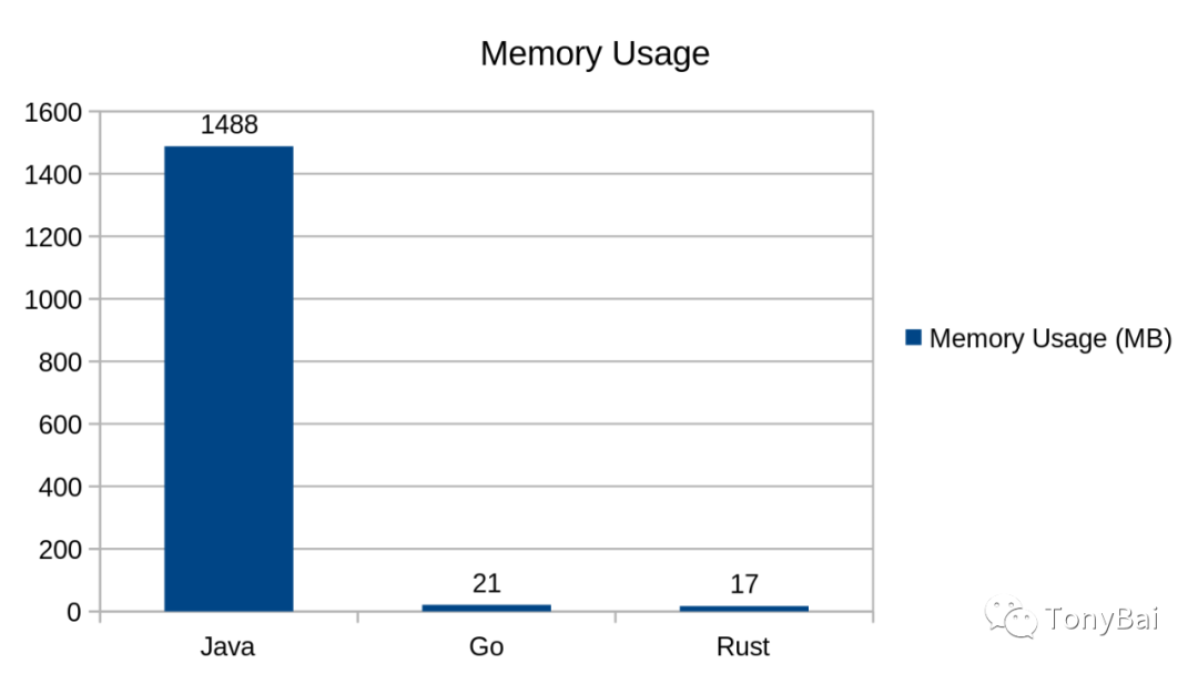 后端程序员一定要看的语言大比拼：Java vs. Go vs. Rust_应用程序_09