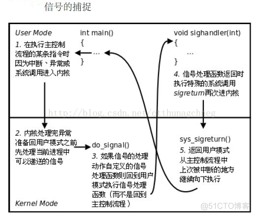 UNIX环境高级编程——信号（API）_信号处理_02