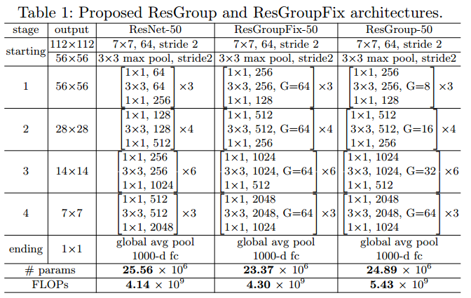 【论文笔记】Improved Residual Networks for Image and Video Recognition（ResNet新变体：IResNet）_ide_14