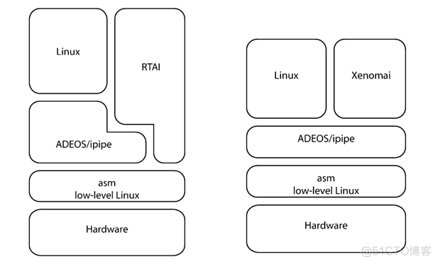 Linux操作系统实时性分析_实时系统