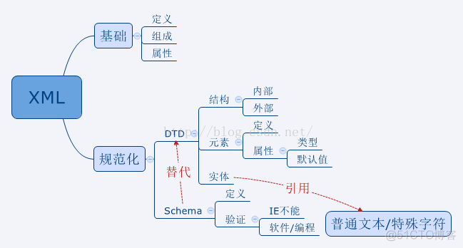 XML总结_html